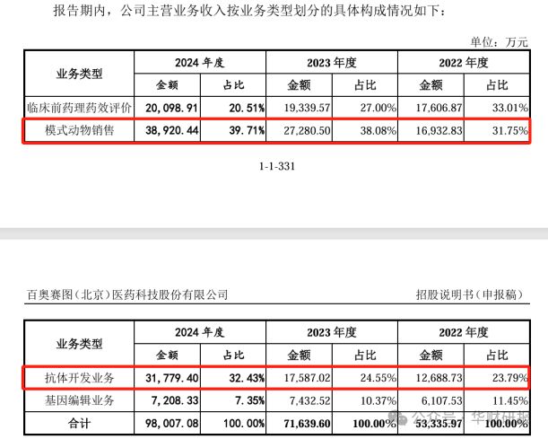 百奧賽圖IPO：核心技術專利申報10年未獲批專職研發(fā)人員僅剩5人(圖3)
